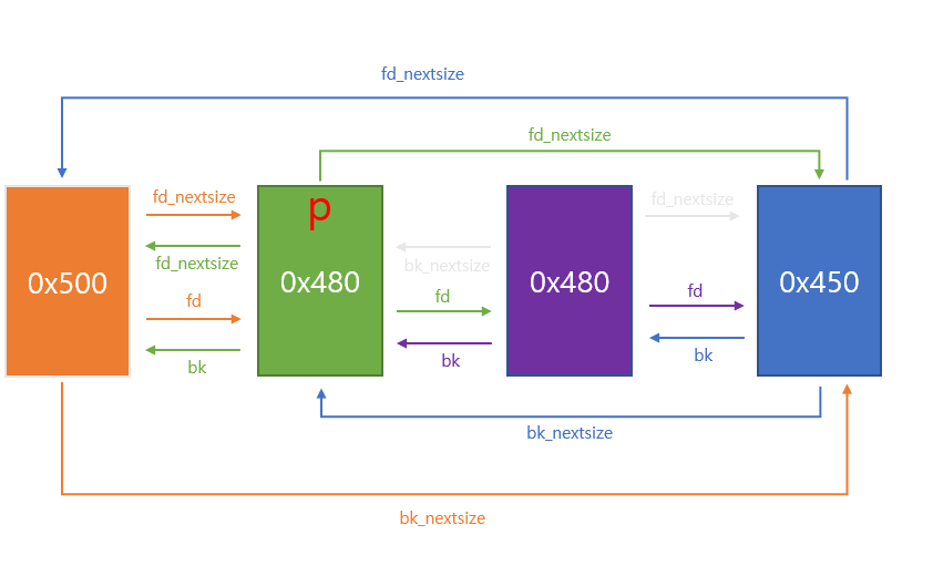 largebin unlink 2.png