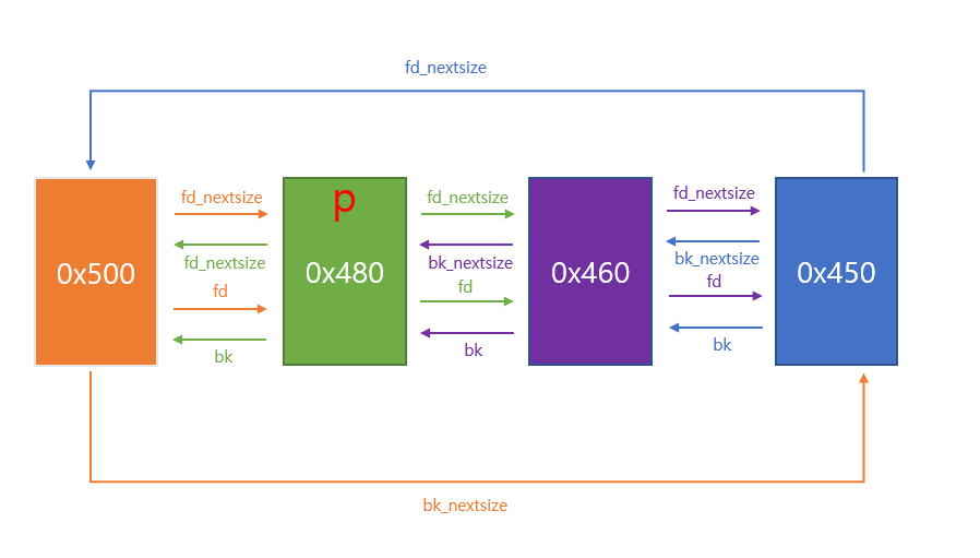 largebin unlink 3.png